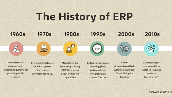 Sejarah Perkembangan ERP di Dunia Hingga ke Indonesia